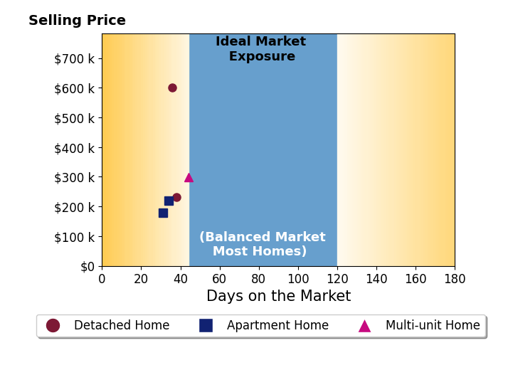 Chelsi Gray's sold homes were on the market for an average of 36 days, ranging from 31 to 44 days, with an average sold price of $306K.