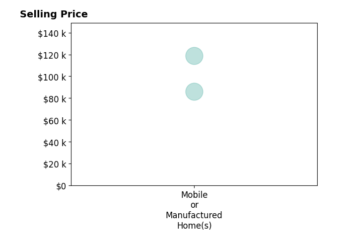 Terry Hunter's sold homes include mobile or manufactured homes from $86K to $119K.