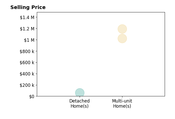 Histogram of home sales price ranges for LI YAO