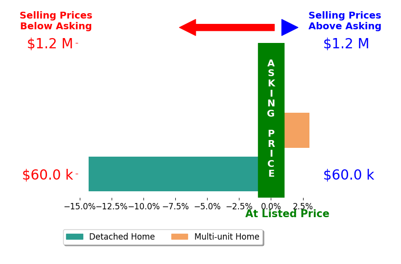 Bar chart comparing asking price vs selling price for LI YAO