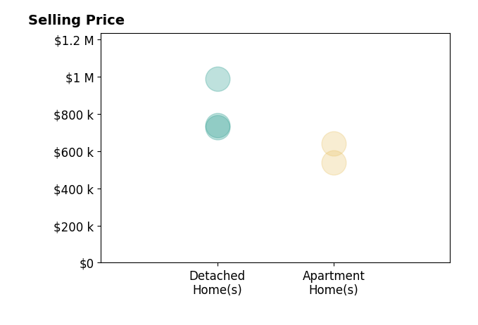 Histogram of home sales price ranges for Fan Tseung