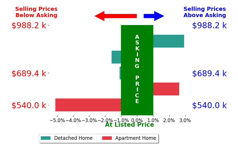 Bar chart comparing asking price vs selling price for Fan Tseung