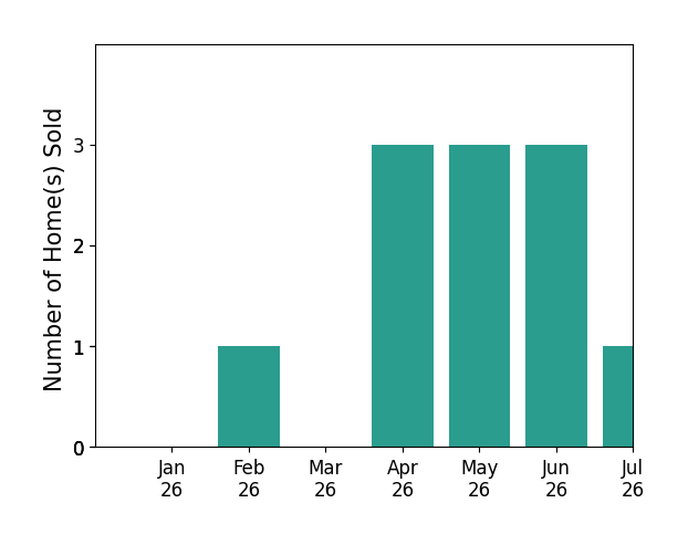 Bar chart of total home sales by Maria Sarmiento over the past 12 months