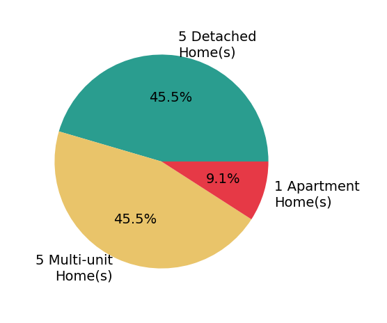 Pie chart showing home sales by property type for Maria Sarmiento