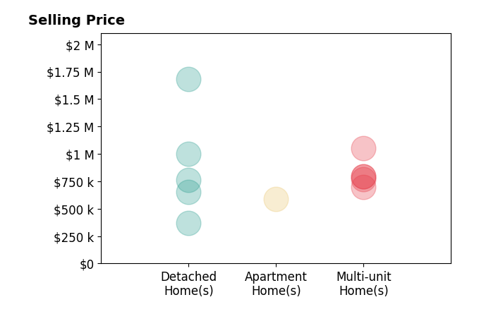 Histogram of home sales price ranges for Maria Sarmiento