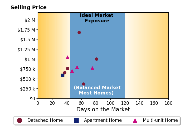 Bar chart of average days on market for Maria Sarmiento's listings