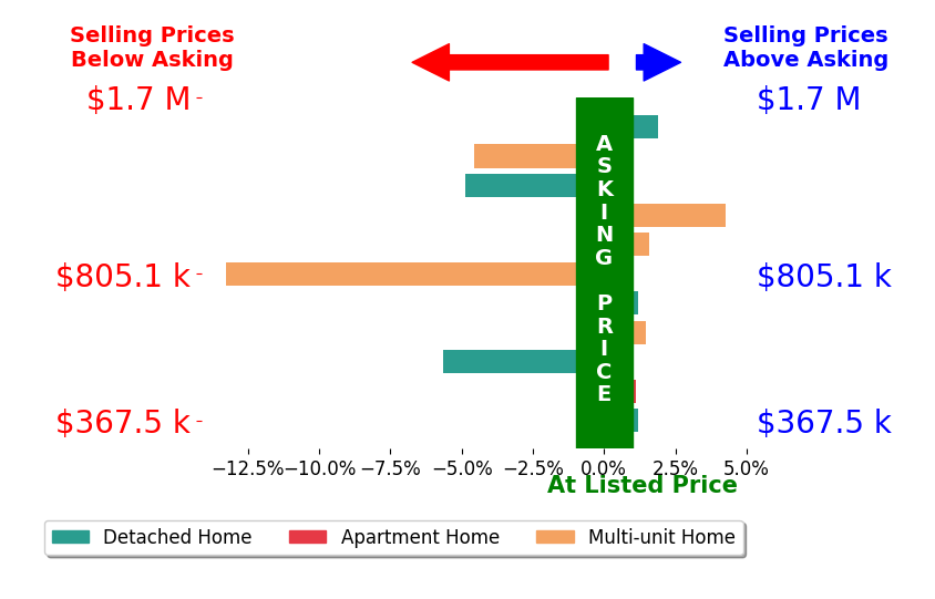 Bar chart comparing asking price vs selling price for Maria Sarmiento