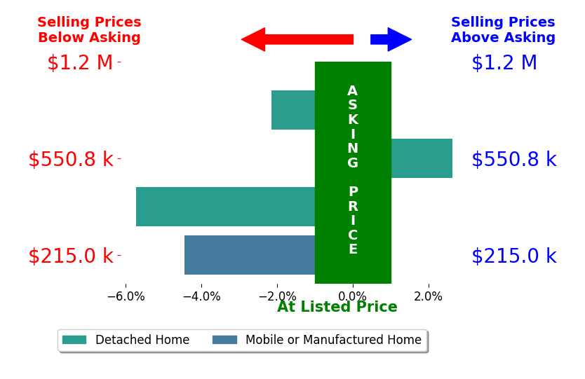 Bar chart comparing asking price vs selling price for Shawn Oglesby