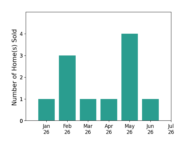 Bar chart of total home sales by RUPI AZROT over the past 12 months