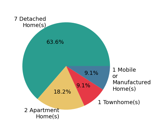 Pie chart showing home sales by property type for RUPI AZROT