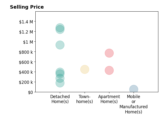 Histogram of home sales price ranges for RUPI AZROT