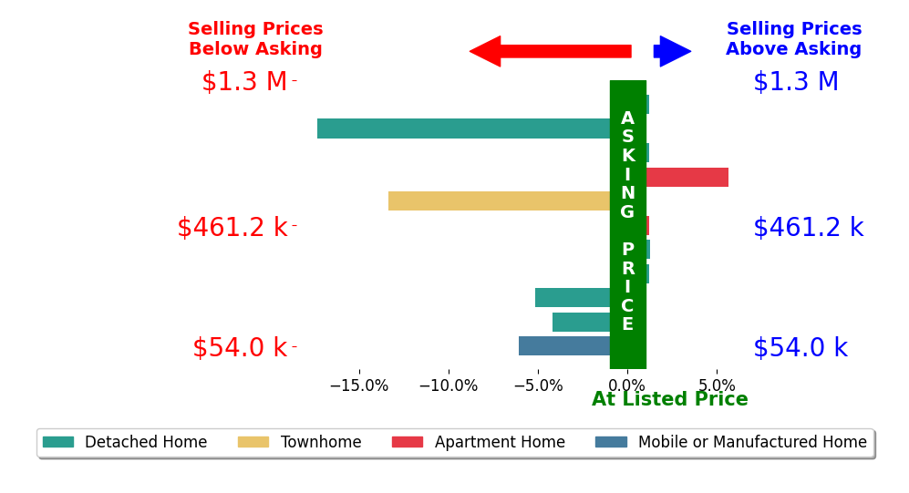 Bar chart comparing asking price vs selling price for RUPI AZROT