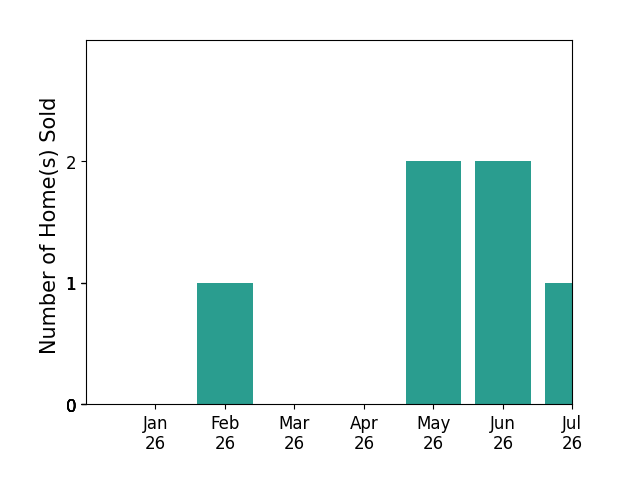Bar chart of total home sales by Liz Lee over the past 12 months