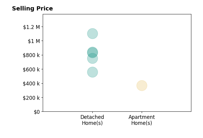 Histogram of home sales price ranges for Liz Lee