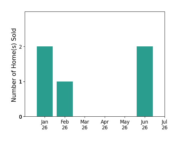 Bar chart of total home sales by Courtney OSteen over the past 12 months