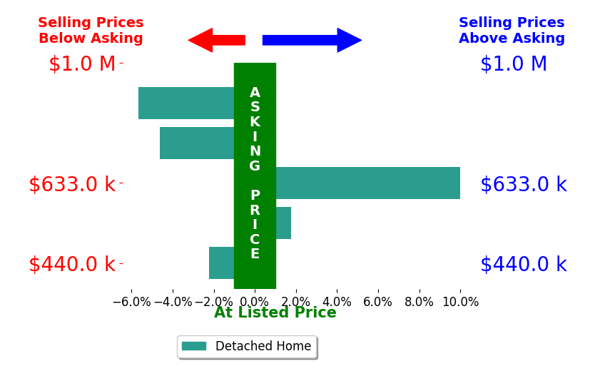Bar chart comparing asking price vs selling price for Courtney OSteen