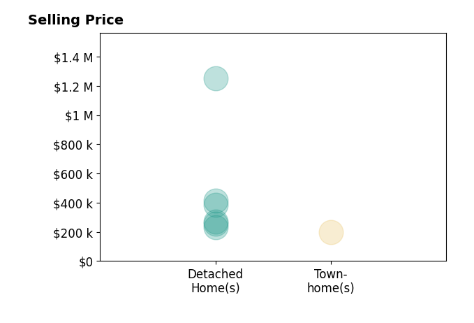 Histogram of home sales price ranges for RYAN BURKS