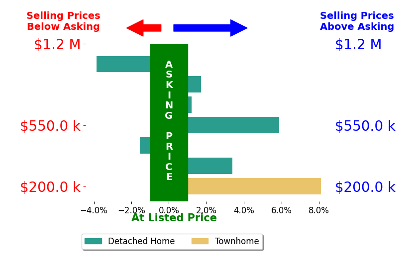 Bar chart comparing asking price vs selling price for RYAN BURKS