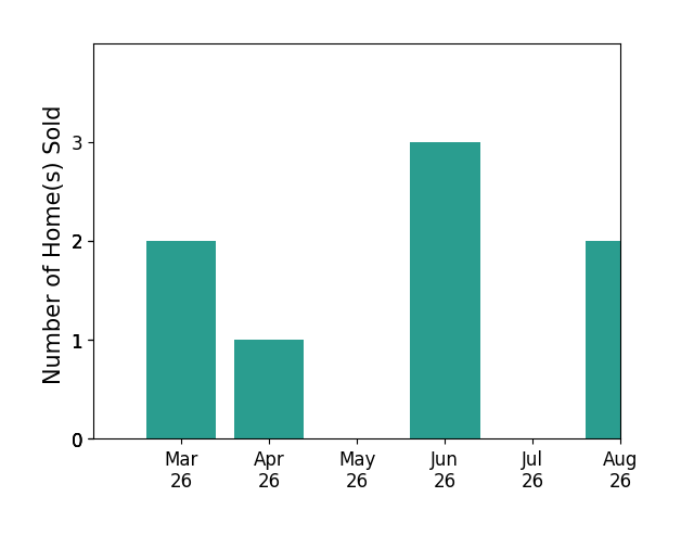 JENNIFER MCGUIRE sold 2 homes in March 2026, 1 home in April 2026, 3 homes in June 2026, for a total of 6 homes.