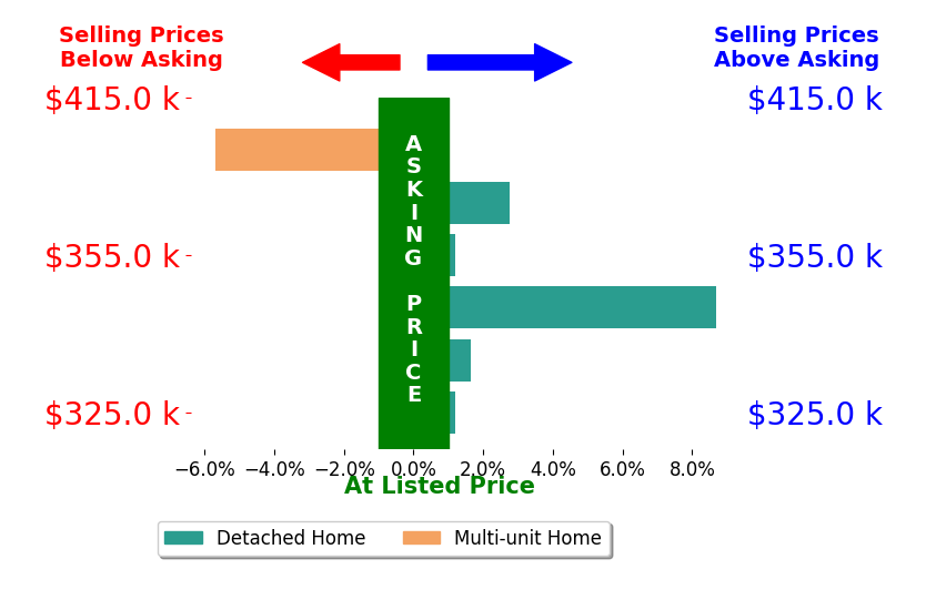 JENNIFER MCGUIRE's sold homes closed 1.2% above asking on average, with 3 homes above, 1 below, and 2 at asking price.