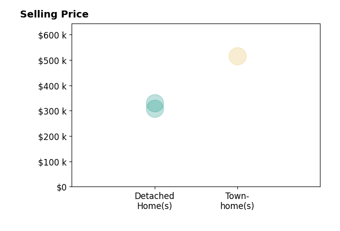 Histogram of home sales price ranges for JODY SIPE