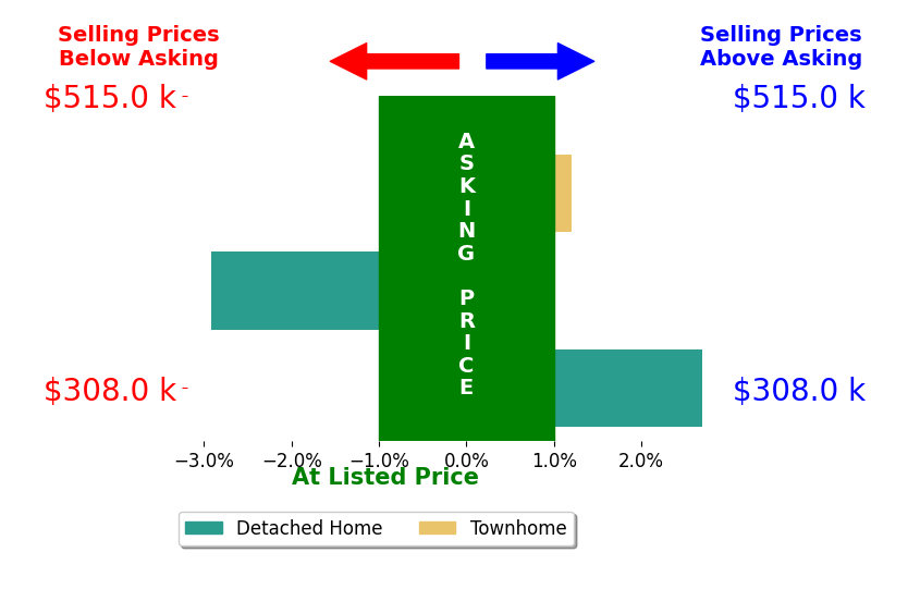 Bar chart comparing asking price vs selling price for JODY SIPE