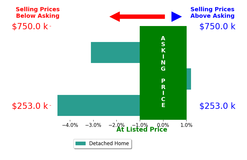 Bar chart comparing asking price vs selling price for DAVID BOTTENFIELD