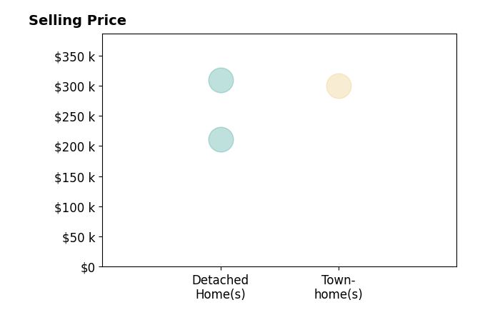 JESSICA SMITH's sold homes include detached homes from $211K to $309K, townhomes at $300K.