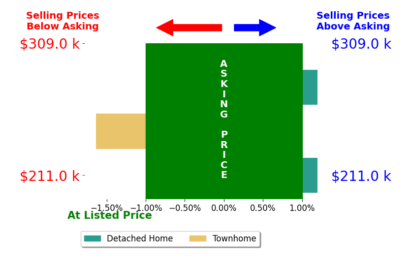 JESSICA SMITH's sold homes closed 0.5% below asking on average, with 0 homes above, 1 below, and 2 at asking price.