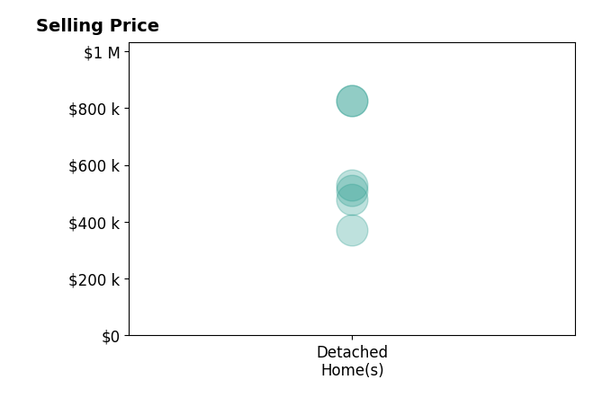 Histogram of home sales price ranges for DREAMA ANDERSON