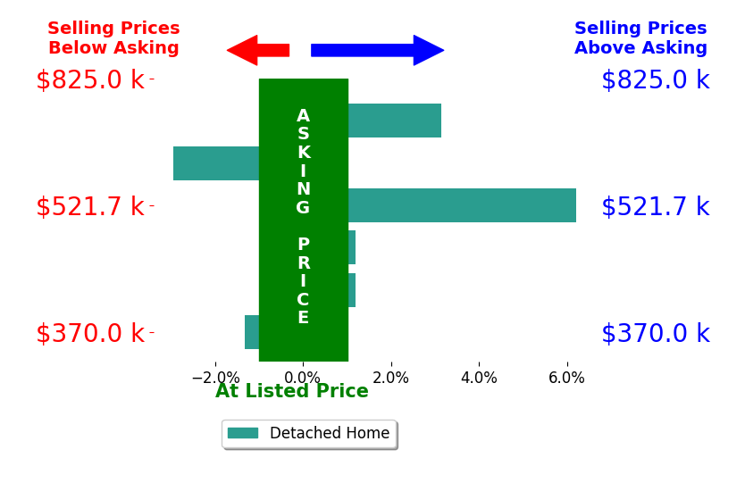 Bar chart comparing asking price vs selling price for DREAMA ANDERSON