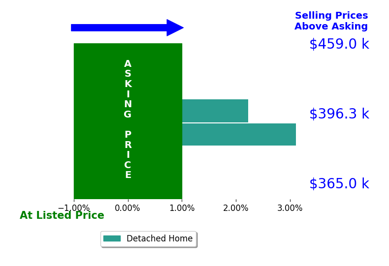 ANGELA ADAMS's sold homes closed 2.2% above asking on average, with 1 homes above, 0 below, and 0 at asking price.
