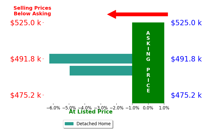 DAVID BRYANT's sold homes closed 5.6% below asking on average, with 0 homes above, 2 below, and 0 at asking price.