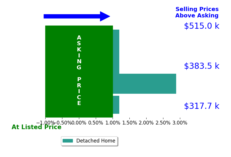 Bar chart comparing asking price vs selling price for RICHARD KANE