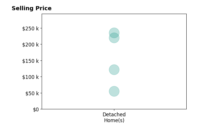 DWAYNE CARICOFE's sold homes include detached homes from $55K to $235K.
