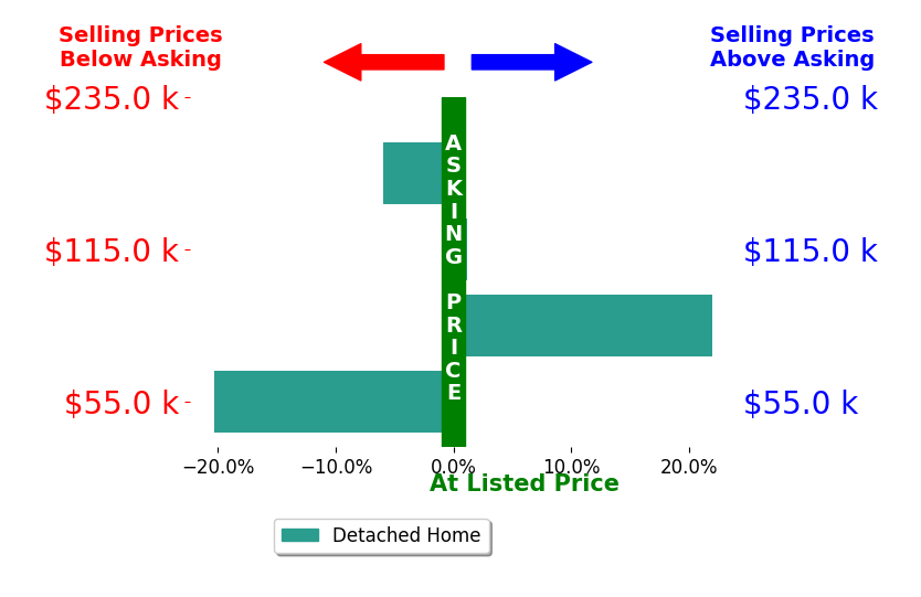 DWAYNE CARICOFE's sold homes closed 1.1% below asking on average, with 1 homes above, 2 below, and 1 at asking price.