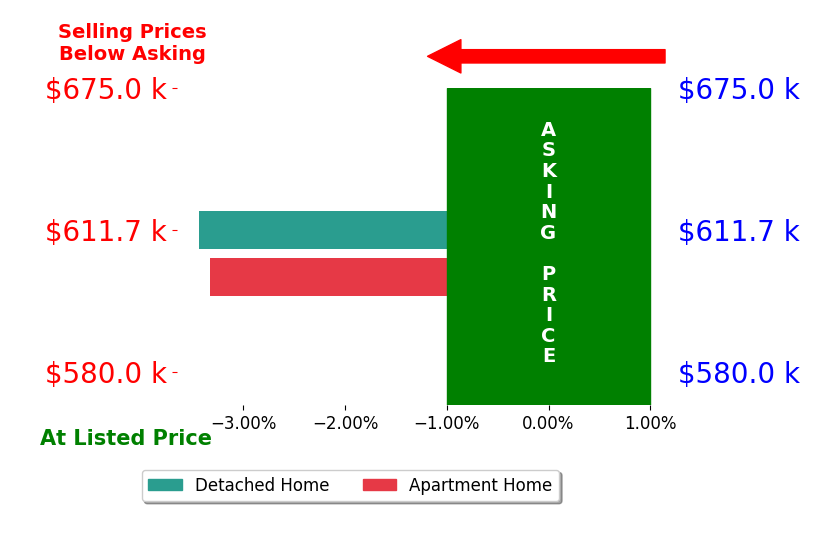 Bar chart comparing asking price vs selling price for Rhonda Hewitt HEWITT