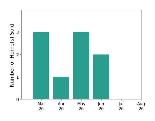 John Denes sold 3 homes in March 2026, 1 home in April 2026, 3 homes in May 2026, 2 homes in June 2026, for a total of 9 homes.