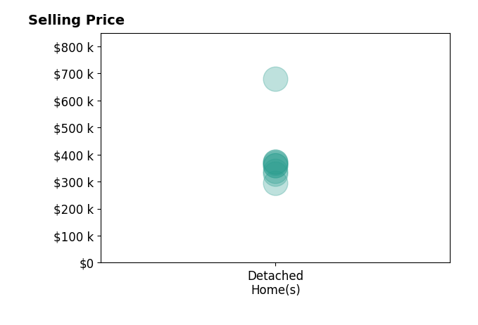 John Denes's sold homes include detached homes from $295K to $679K.