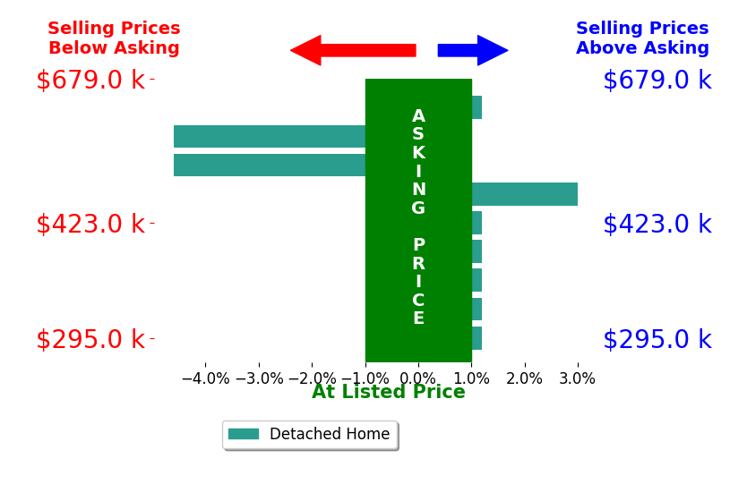 John Denes's sold homes closed 0.7% below asking on average, with 1 homes above, 2 below, and 6 at asking price.