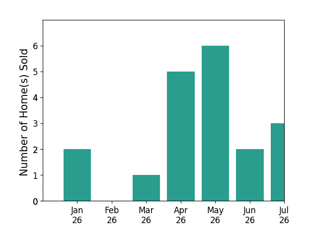 Bar chart of total home sales by Megann Centeno over the past 12 months