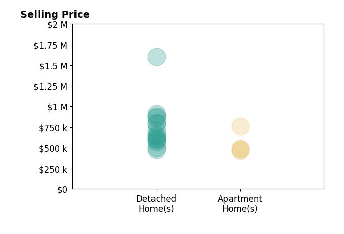 Histogram of home sales price ranges for Megann Centeno