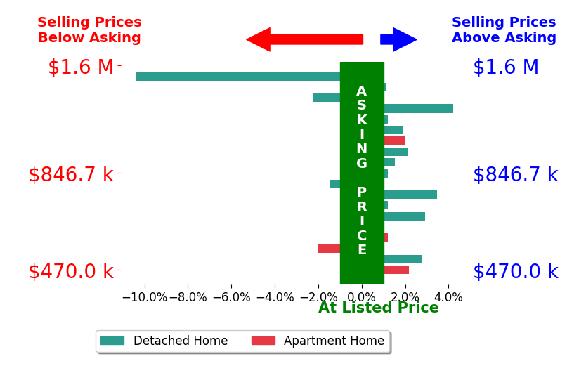 Bar chart comparing asking price vs selling price for Megann Centeno
