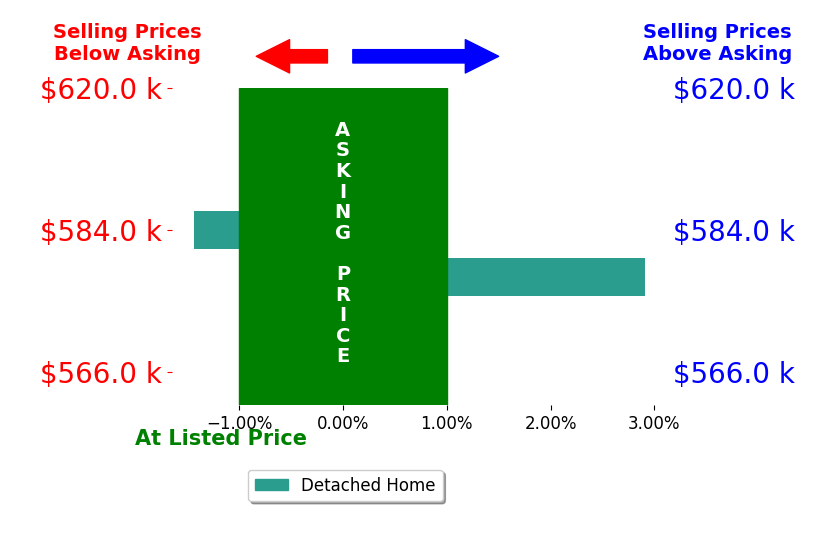 Bar chart comparing asking price vs selling price for Rossmery Rodriguez
