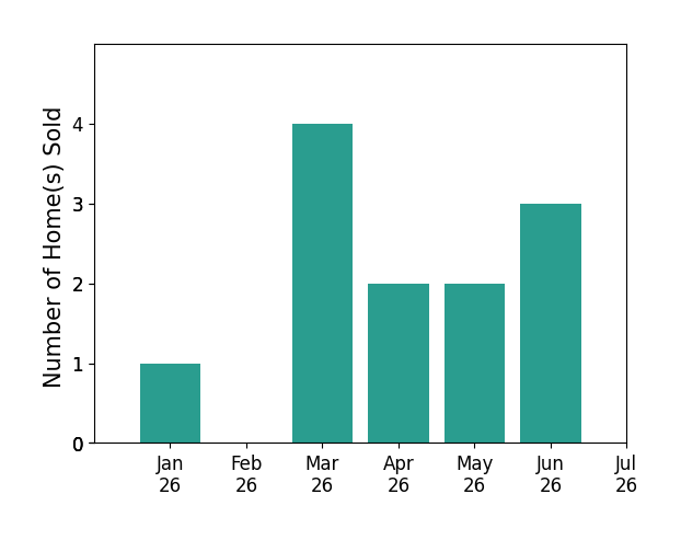 Bar chart of total home sales by Jonathan Mann over the past 12 months