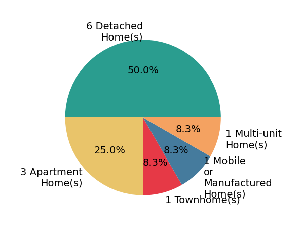 Pie chart showing home sales by property type for Jonathan Mann