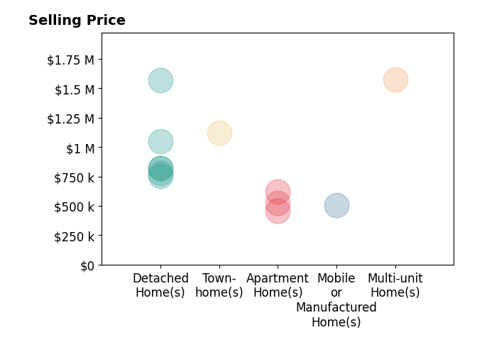 Histogram of home sales price ranges for Jonathan Mann