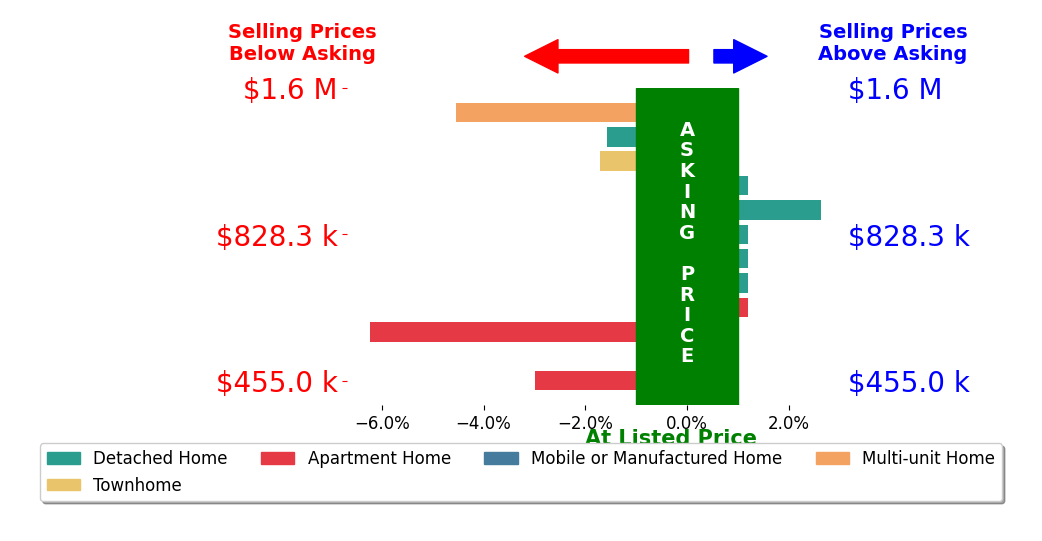 Bar chart comparing asking price vs selling price for Jonathan Mann