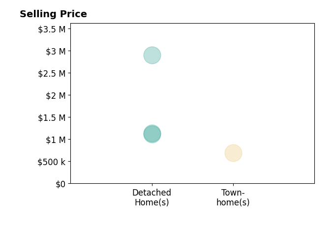 Histogram of home sales price ranges for Durette Lively