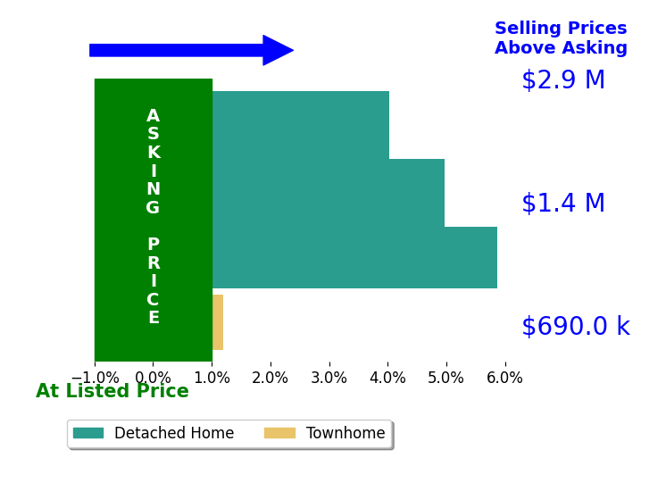 Bar chart comparing asking price vs selling price for Durette Lively